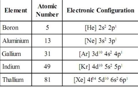 electronic configuration of boron family.